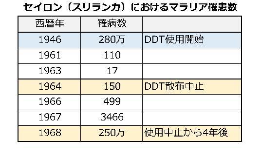 史上最悪の農薬は 史上最強の救世主だった リスクとベネフィットの天秤はどちらに傾くのか 4 4 Jbpress ジェイビープレス