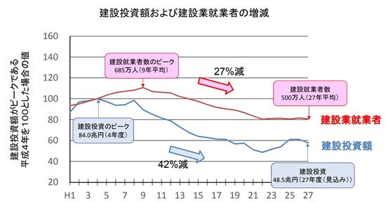 建設投資額および建設就業者の増減(出所:国土交通省)