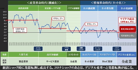 変革を成功させるのは「成功＝ヒト×DX」の方程式 | Japan