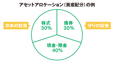 アセットアロケーション（資産配分）の例