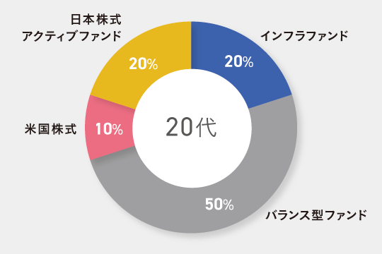 20代独身向けのポートフォリオ例（小田さん）