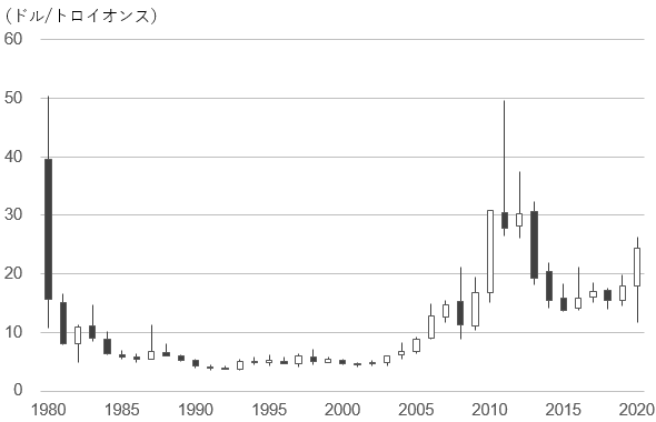 銀先物価格の40年間の値動き（年足）