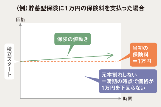 (例)貯蓄型保険に1万円の保険料を支払った場合