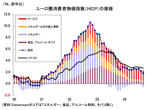 ユーロ圏消費者物価指数（HICP）の推移