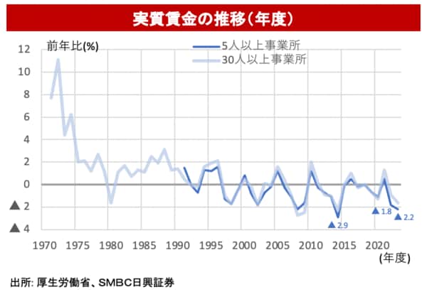 実質賃金の推移（年度）
