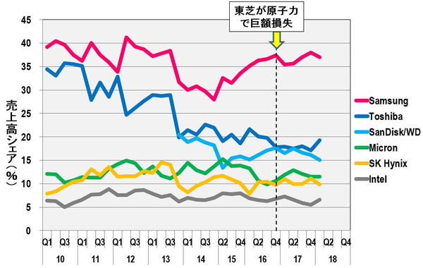 写真ギャラリー枚め 売却された東芝メモリがサムスン電子に追いつく方法 これこそが東芝メモリの本質的な問題だ Jbpress Japan Business Press