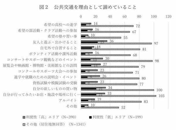 資料:吉澤悠人・新宮透・柴山多佳児(2023)「公共交通の利便性と家族らの子どもの送迎~石巻市のアンケートにみる高校生の生活の質や発達への影響~」『運輸と経済』2023年3月号