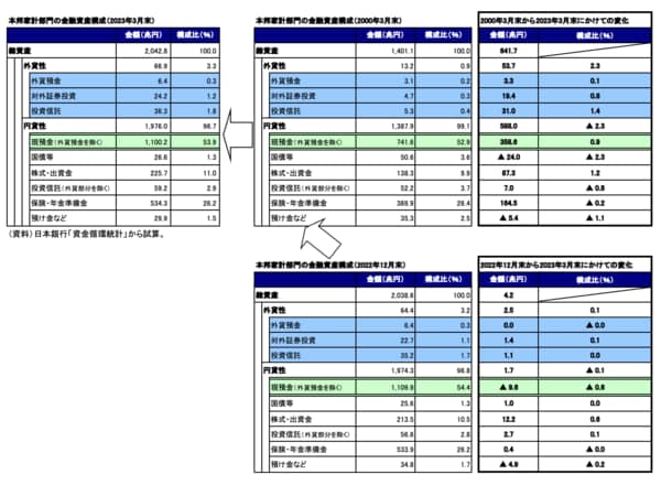 資金循環分析の解説 誰のお金が増えたのか？ 2024年 資金循環統計 ストック&フロー