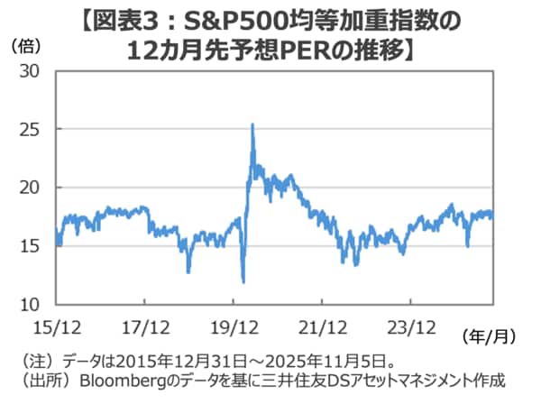 【図表3:S&P500均等加重指数の
12カ月先予想PERの推移】