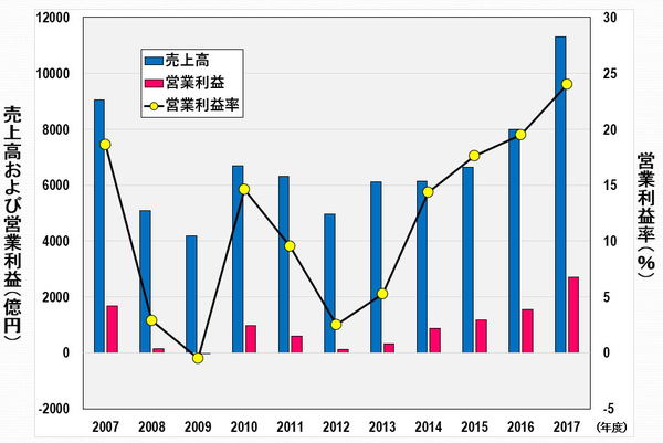 業績好調の東京エレクトロンが迎える正念場 「1位」を狙うのならどの