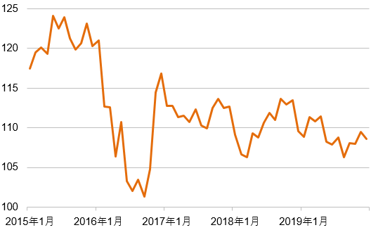 円と米ドルの為替レート