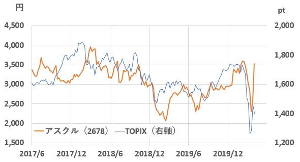 アスクル（2678）