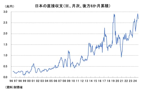 日本の直接収支の推移