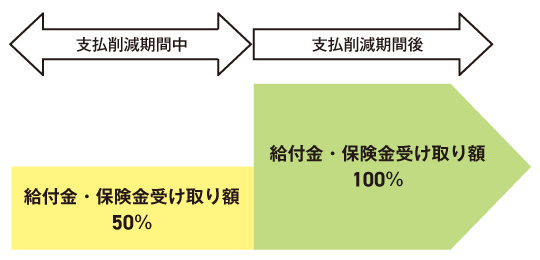 【図表1】支払削減期間中と削減期間後の受け取り額イメージ