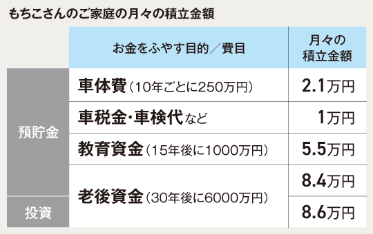 月々の積立金額