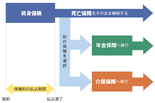 終身保険での保障の移行イメージ