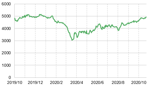 デンソー（6902）の株価（日足、終値）
