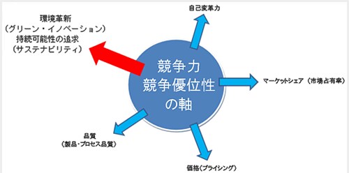 21世紀型企業は、社会貢献で利益を生む