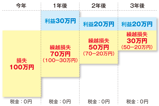 繰越控除