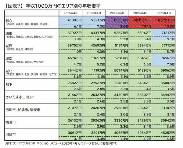 シャンシャンリピート割複数割額無し価格 首都圏では「年収1000万円」でも安心してマンションを購入