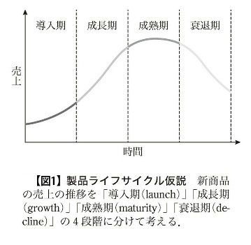 出所:『イノベーション 普及する条件』(岩波書店) P.43より