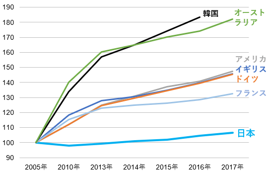雇用者報酬の国際比較