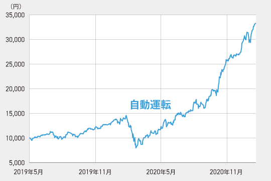 Emaxis Neo全9本を徹底比較してみた 1年間で2倍以上に値上がりした投資信託も 2 3 Jbpress ジェイビープレス