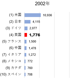 名目GDP(米ドル)の上位10カ国 2002年