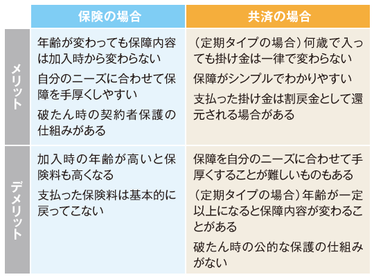 【図表2】医療保険と医療共済のメリット・デメリット