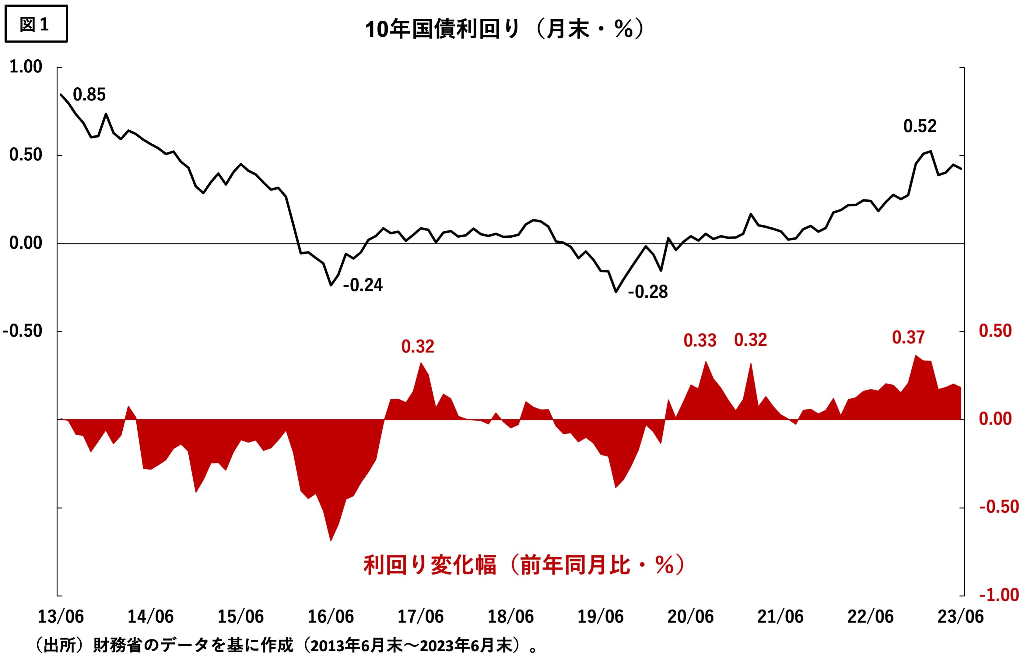 ついに動いた植田日銀、許される「緩やかな国債利回り上昇」は ついに動いた植田日銀、許される「緩やかな国債利回り上昇」は