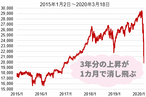 NYダウの推移2