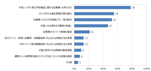 【図表6-1】企業活動への影響を考慮した対策の種類