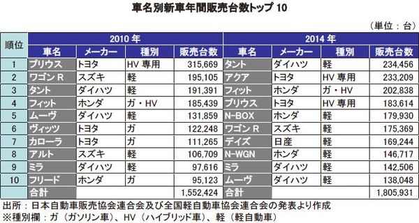 独自ビジネスモデルの中古車販売で急成長中、業界No.1狙う