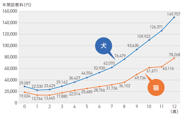 犬・猫の年齢別の年間診療費（1頭あたり）