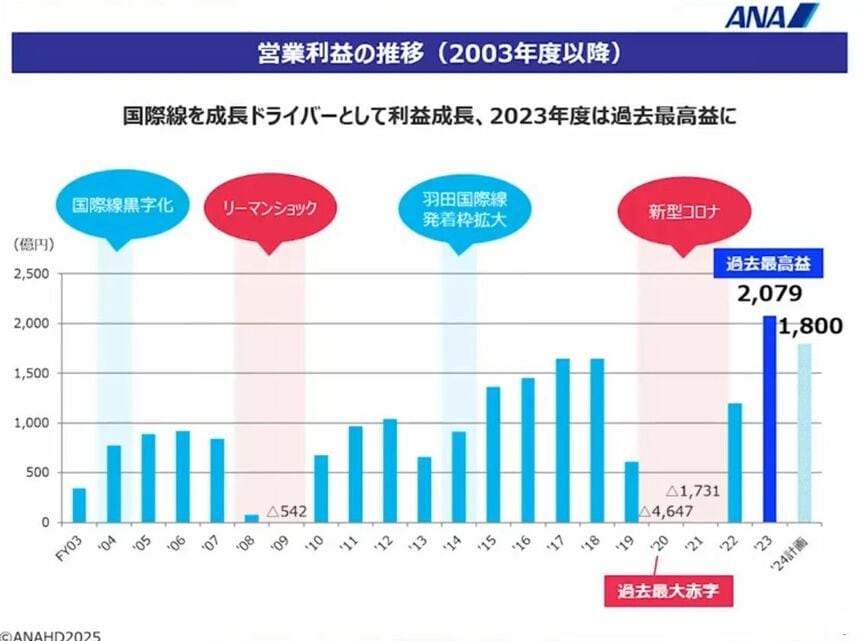 コロナ危機で史上最大の営業赤字からANAはいかにしてV字回復を果たした