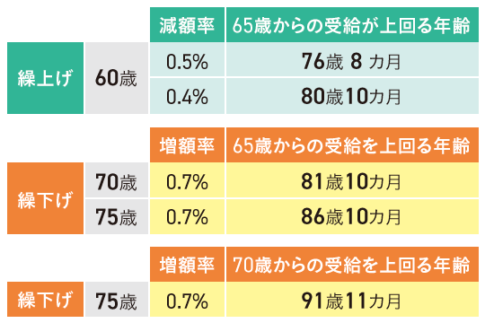 年金の受け取り総額比較表