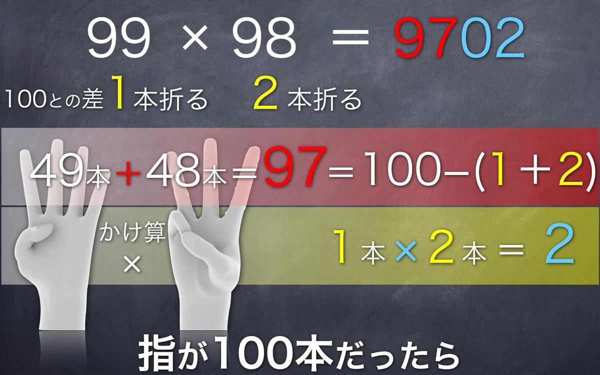98 97をたった3秒で計算するための数学 つれづれなるままに数の物語 第3回 100に近い数のかけ算 1 3 Jbpress ジェイビープレス