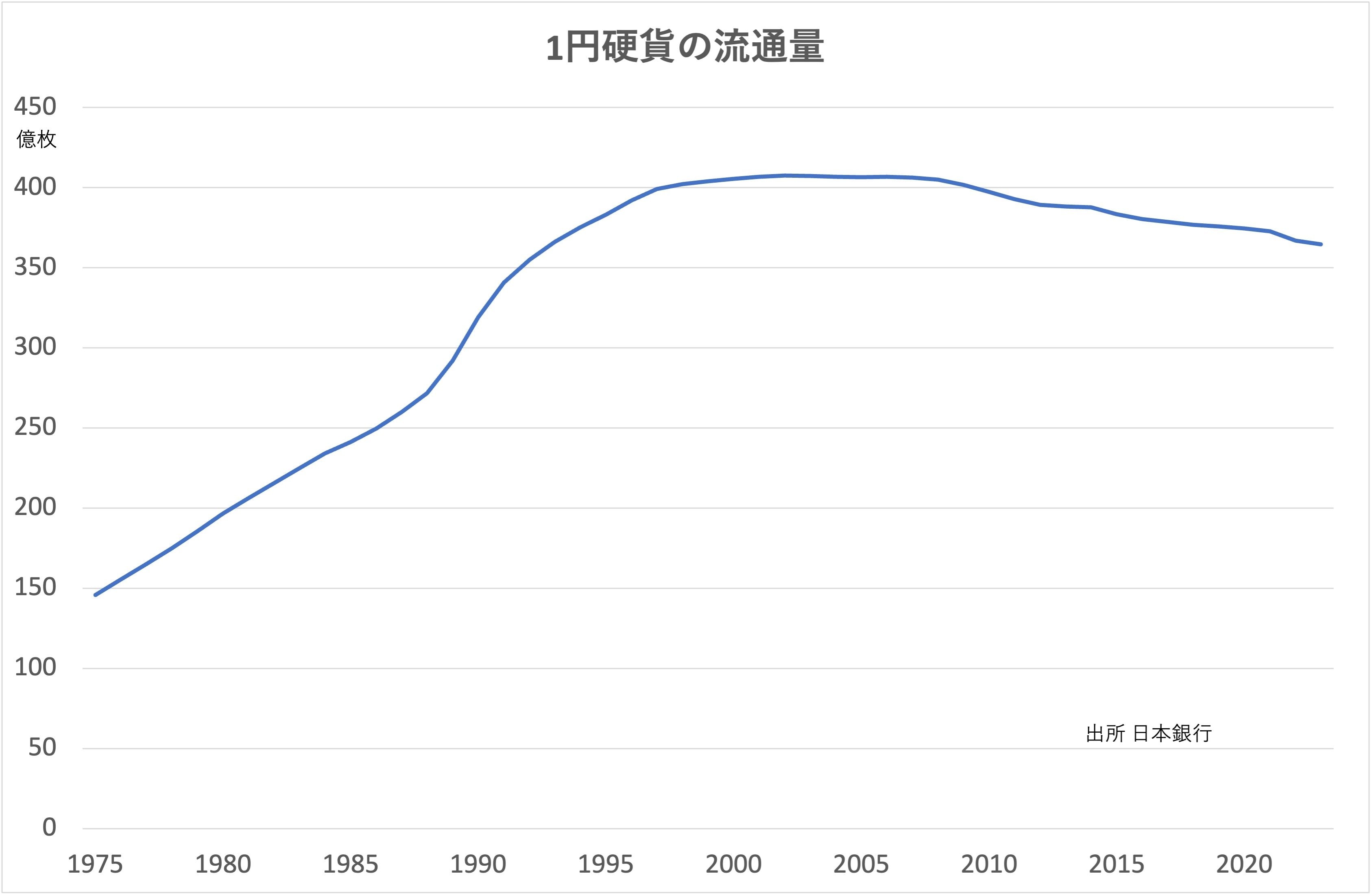 バカにできない1円玉、キャッシュレスで需要ダダ下がりの今こそ価値を考える 厄介者か、優良コレクションか、デジタルマネーでどうなる？(2/4) |  JBpress (ジェイビープレス)