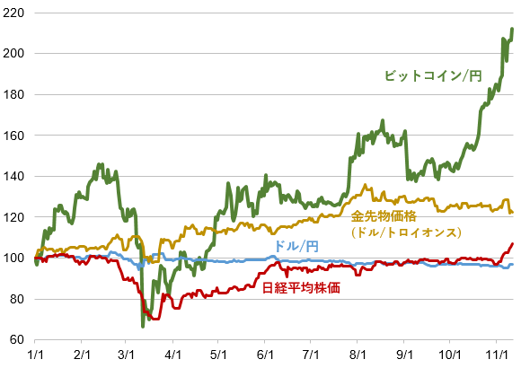 ビットコイン/円とその他の資産の値動きの比較