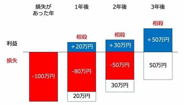 繰越控除のイメージ（図：(株)Money&You作成）