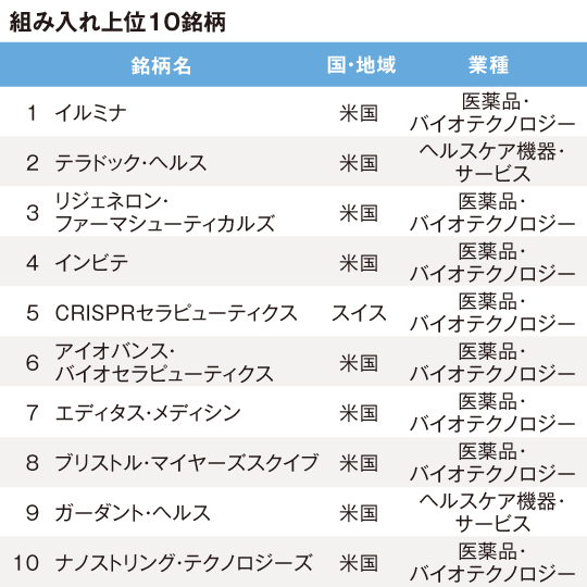 組み入れ上位10銘柄