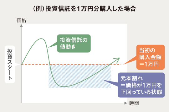 (例)投資信託を1万円分購入した場合