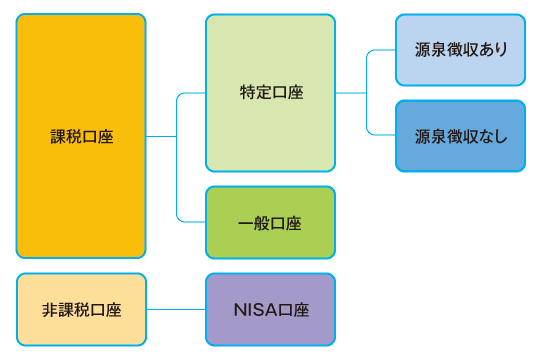課税口座と非課税口座
