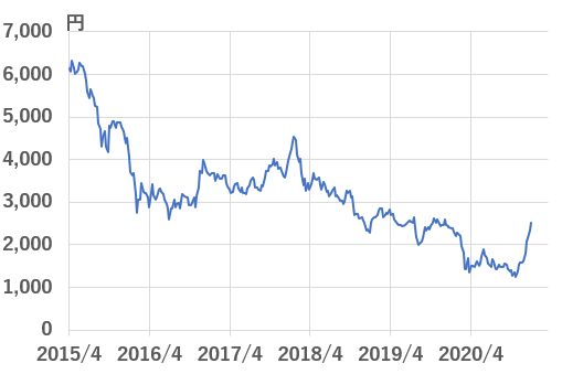 川崎重工（7012）