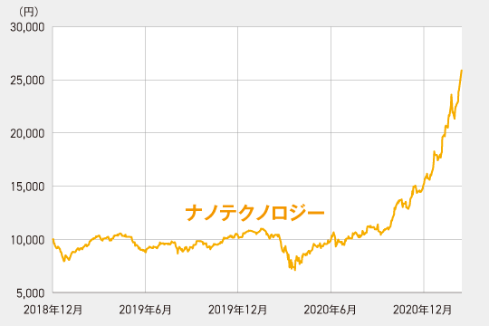 eMAXIS Neoナノテクノロジーのパフォーマンス