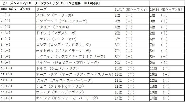 日本代表が続々と集うベルギー 本当のレベルは レベルを引き上げ ビッグクラブへとスター選手を輩出した 複雑な リーグ体制 1 3 Jbpress ジェイビープレス