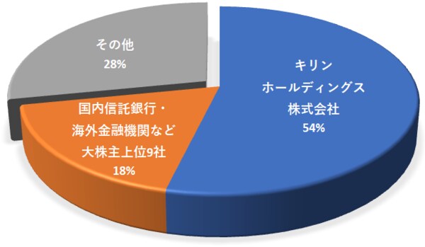 【図表2】協和キリンの株式分布状況（2019年6月30日現在）