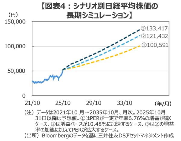 【図表4:シナリオ別日経平均株価の
長期シミュレーション】