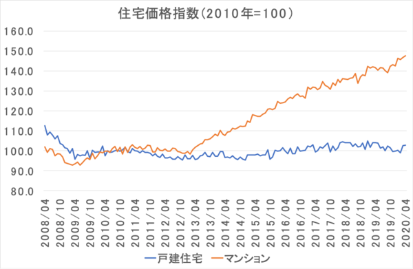 価格が下がりにくく売りやすい戸建ての条件 脚光を浴びる戸建て住宅 資産性でマンションに負けない物件とは 1 4 Jbpress ジェイビープレス