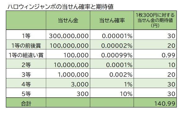 100万円以上の当せん本数が大幅増、「ハロウィンジャンボ宝くじ」の狙い目 ジャンボは2倍、ミニは2.9倍に増えた高額当せん、気になる期待値は？(2/4)  | JBpress (ジェイビープレス)